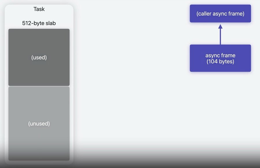 Async stack allocation step 2: the task marks part of the slab as used and hands it to the function