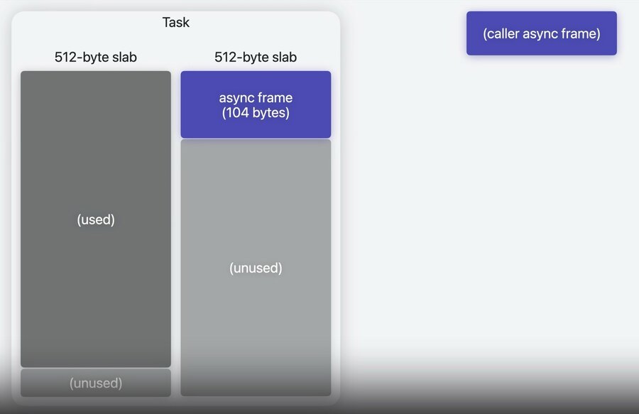 Async stack allocation step 3: if the allocation doesn't fit, the task mallocs a new slab