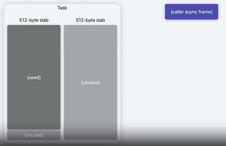 Async stack allocation step 4: deallocation hands the memory back to the task, marked unused
