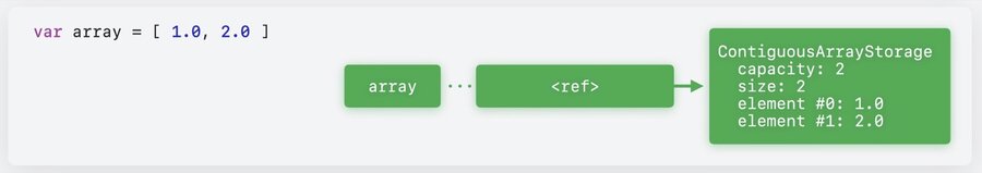The low-level representation of an array as a single buffer reference