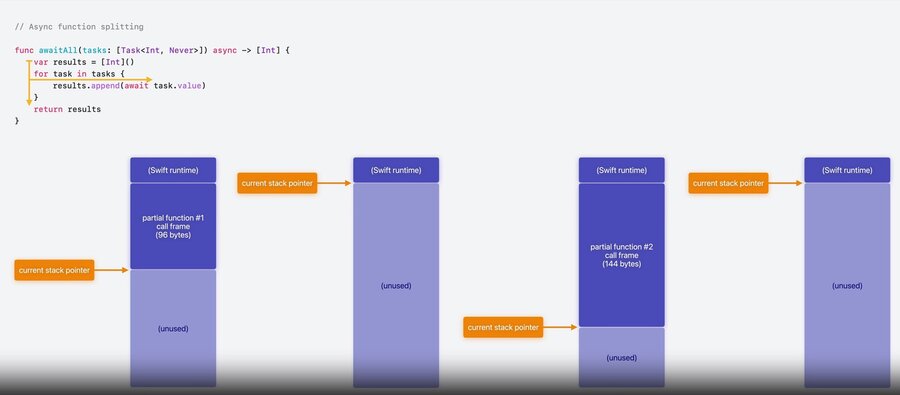 An async function split into partial functions, with at most one partial function on the C stack at a time