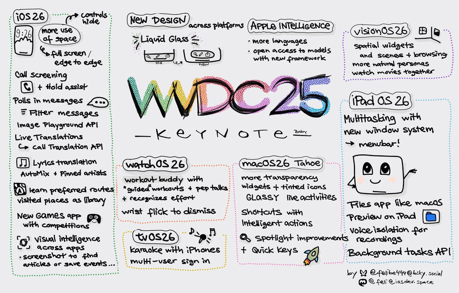 Sketchnote of WWDC Keynote 2025 with announcements of iOS 26, visionOS 26, watchOS 26, iPadOS 26, macOS Tahoe, New Design, and Apple Intelligence