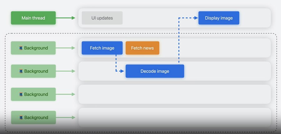 The concurrent thread pool of background threads