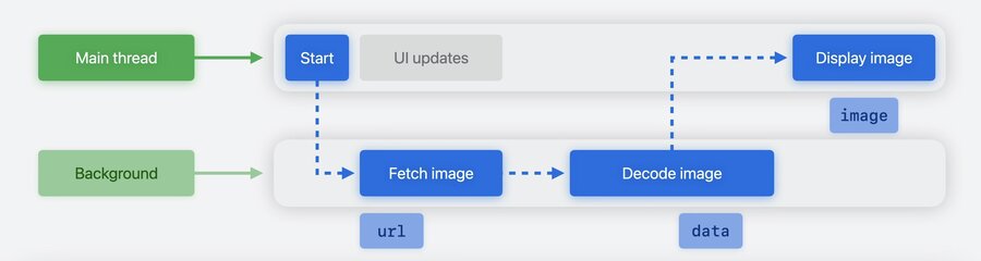 Data crossing between the main actor and the concurrent pool