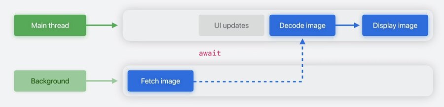 Making the function async and awaiting the URLSession call