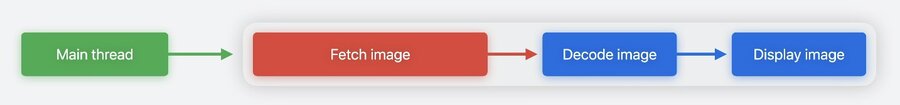 Blocking the main thread hangs the UI