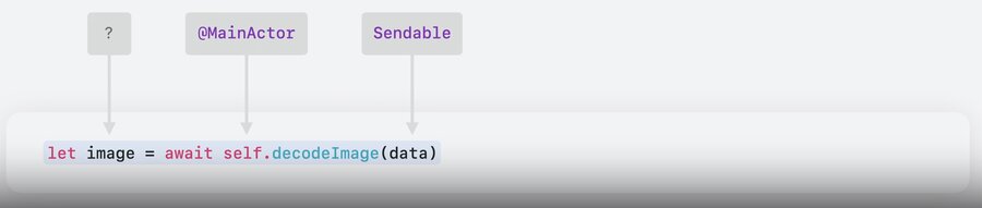 Examples of Sendable types