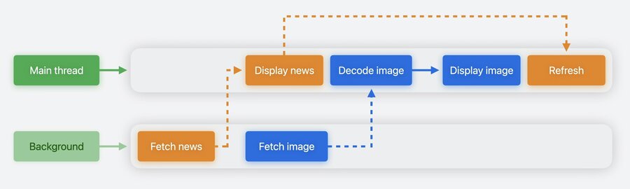Task order depends on which fetch finishes first