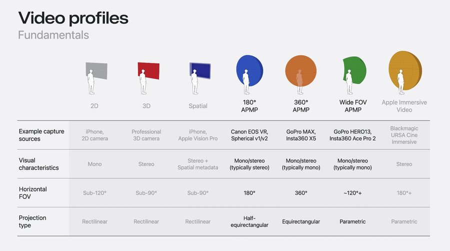 Table showcasing all supported media profiles, highlighting the new 180, 360, and Wide FOV columns