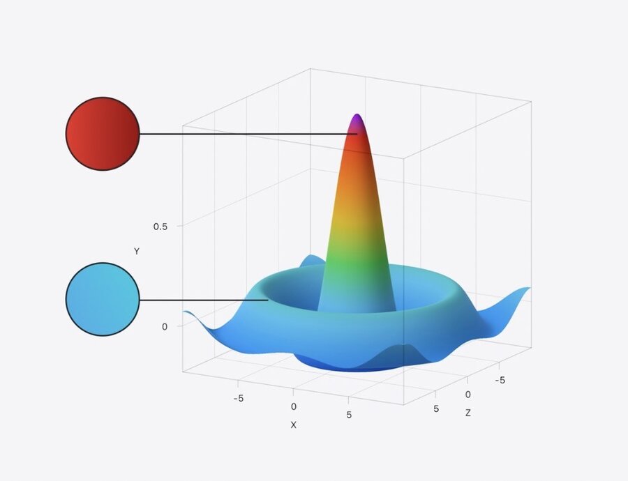 Height Based coloring of SurfacePlot