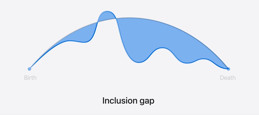 The inclusion gap between a person's ability and society's expectations