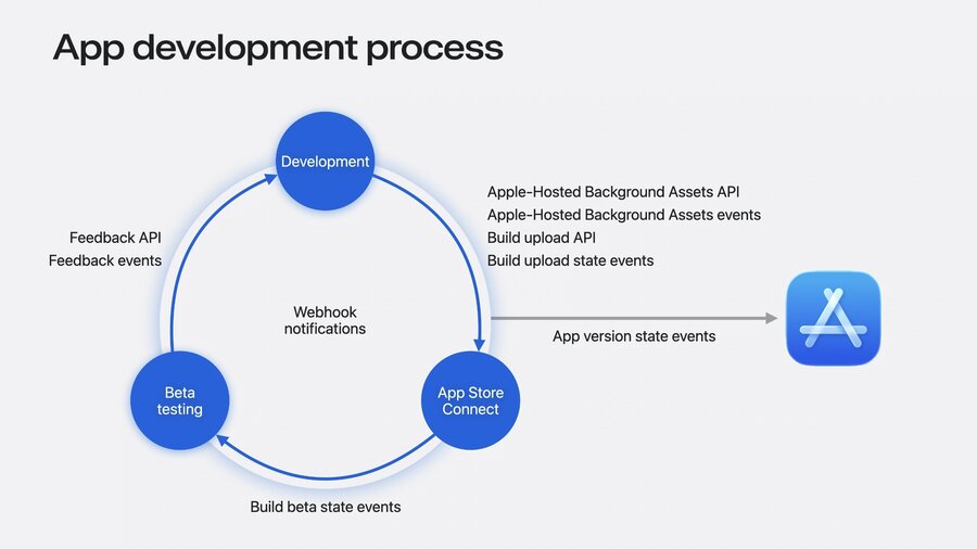App development process