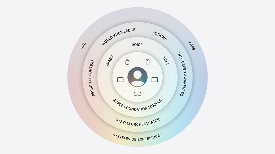 Siri AI architecture overview
