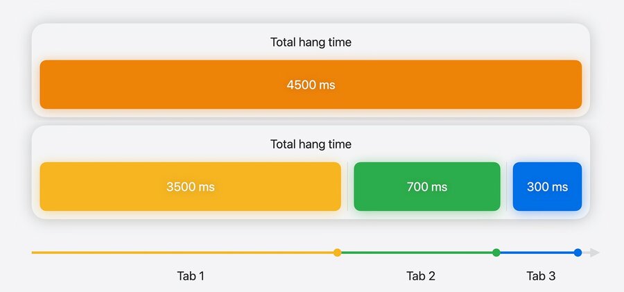 A metric broken down by the app's state, showing contextualized metrics
