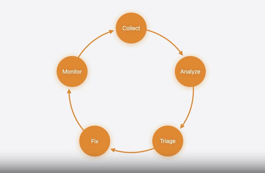 The app performance optimization workflow, with MetricKit as the data-collection step