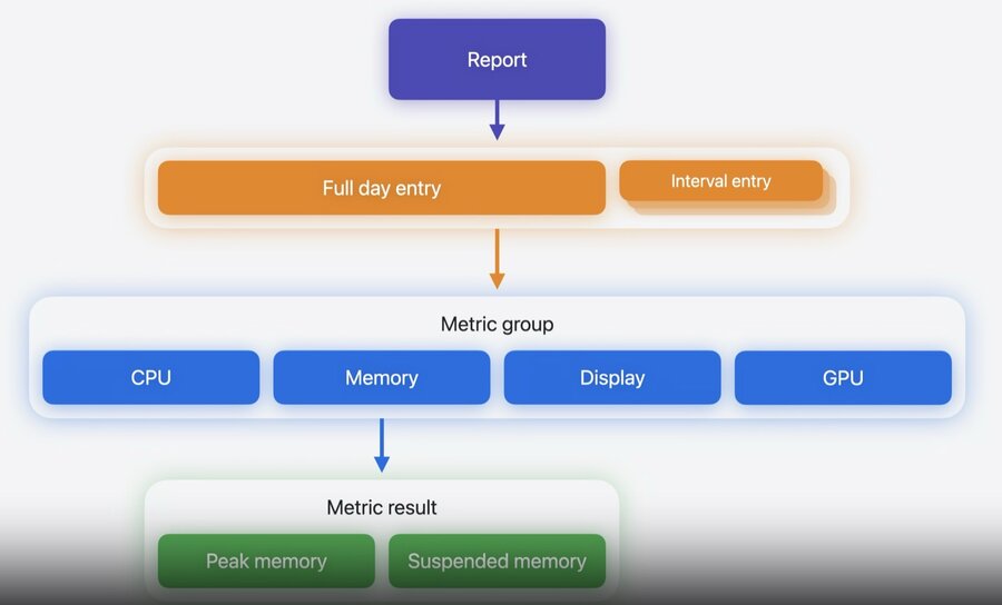 Retrieving and inspecting a MetricKit daily report with MetricManager