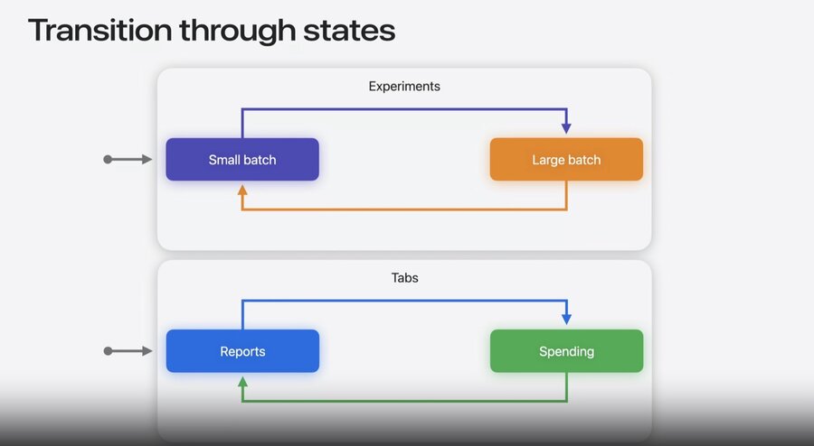 An app reporting state transitions while MetricKit tracks the time spent in each state