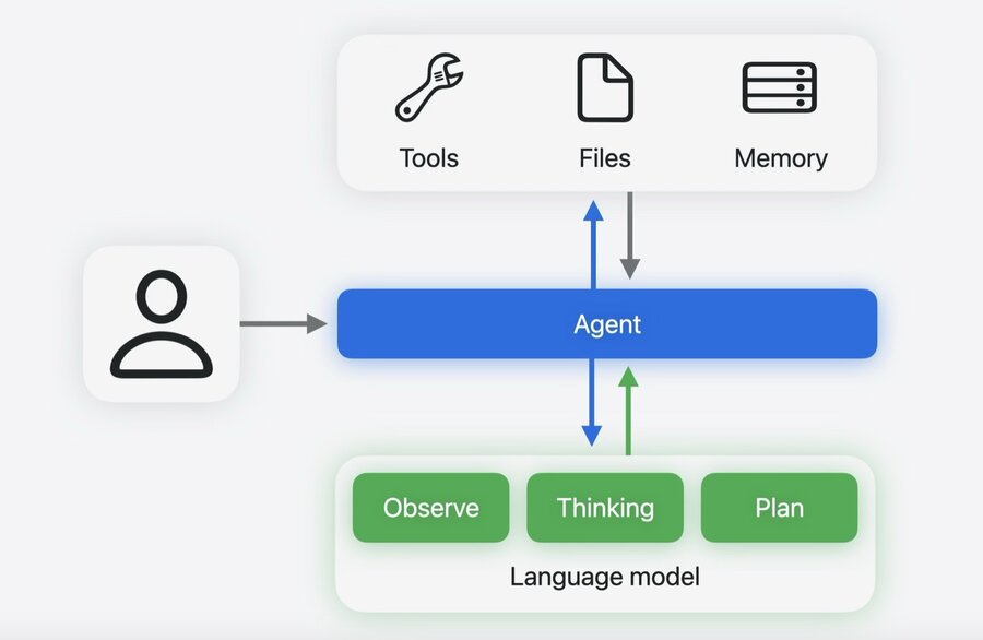 The agentic loop: user to agent, agent to model, and agent to tools