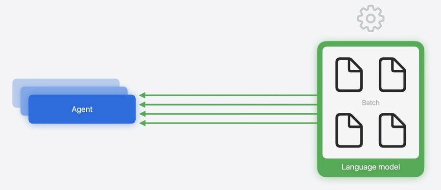 Continuous batching serving multiple concurrent agent requests together on the GPU