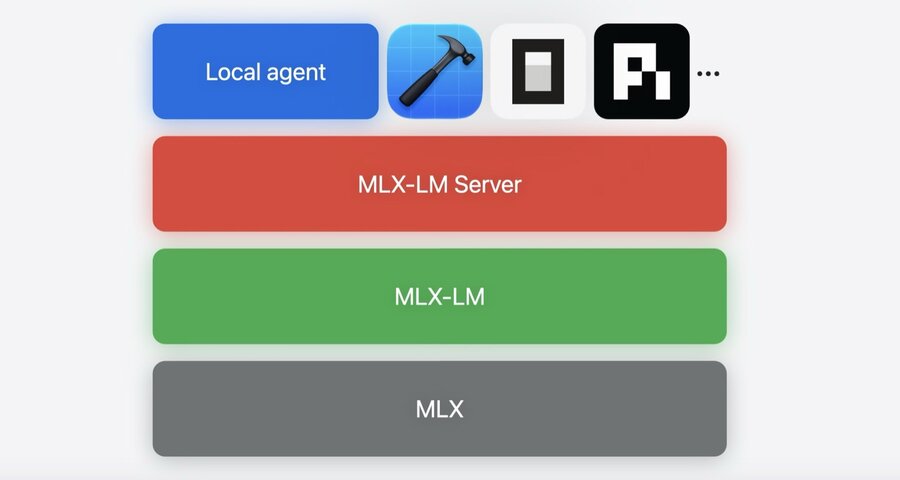 The four-layer local agentic AI stack: MLX, MLX-LM, MLX-LM Server, and the agent