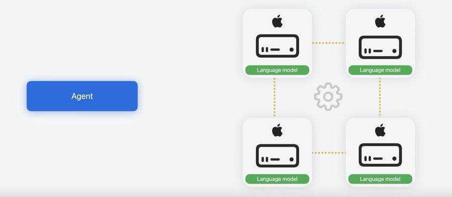 One large model spread across multiple Macs for distributed inference