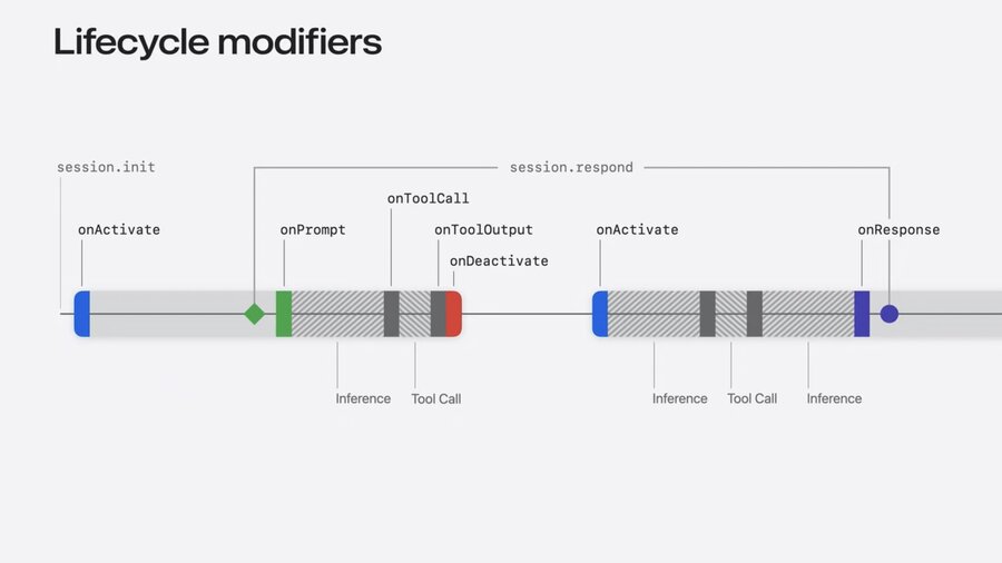 Lifecycle Modifiers