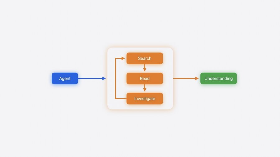 Explore diagram. Search, read, investigate