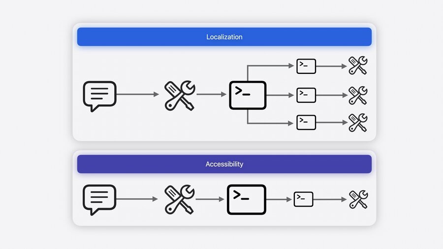 Localization and accessibility agents orchestration