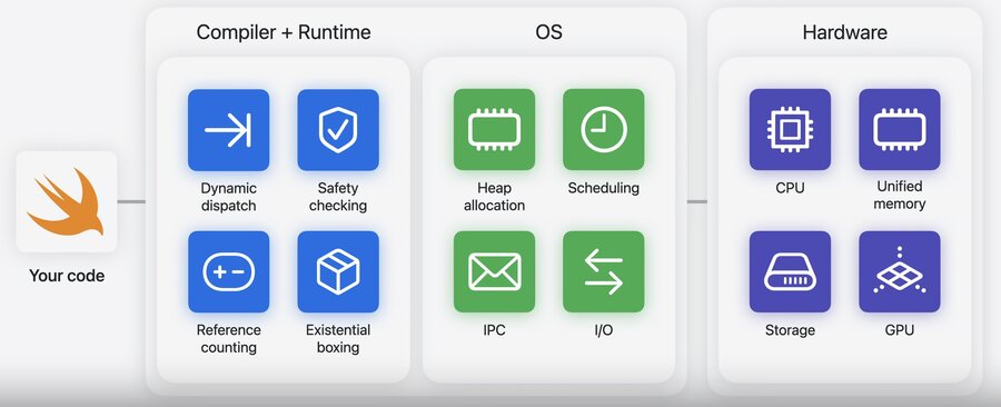 The layers an app runs across, from Swift code down to hardware