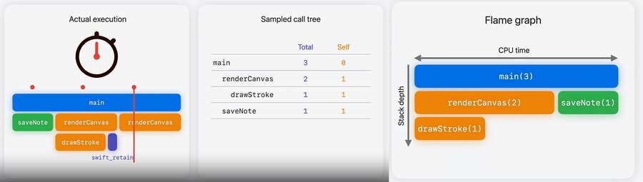 The call tree mapped into a flame graph