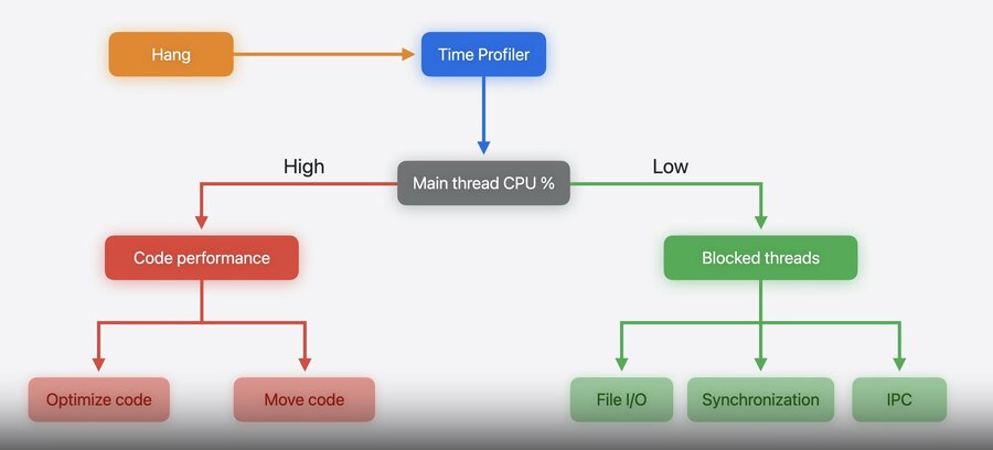 The profile, fix, and verify diagnostic flow