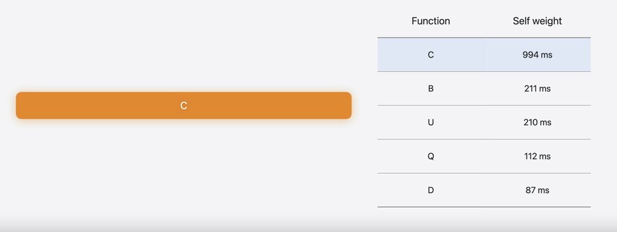 Top Functions merges scattered nodes into one block