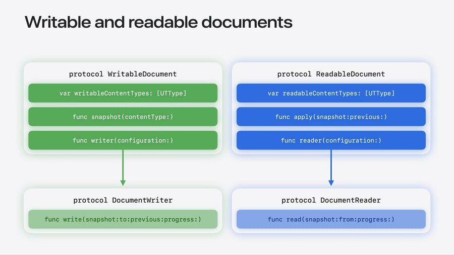Comparison list of WritableDocument vs. ReadableDocument.