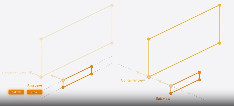 An alignmentGuide override moving the timestamp to the edge of its container