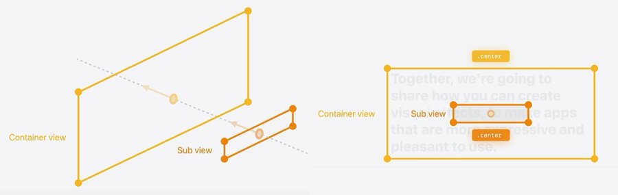 A sub view aligned to its container at their default center alignment points