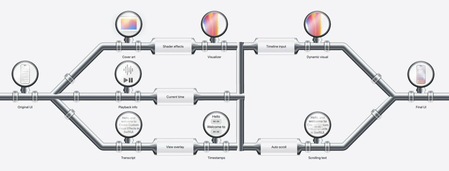 Data flowing left-to-right through shader, time, and transcript pipes that merge into the final effect
