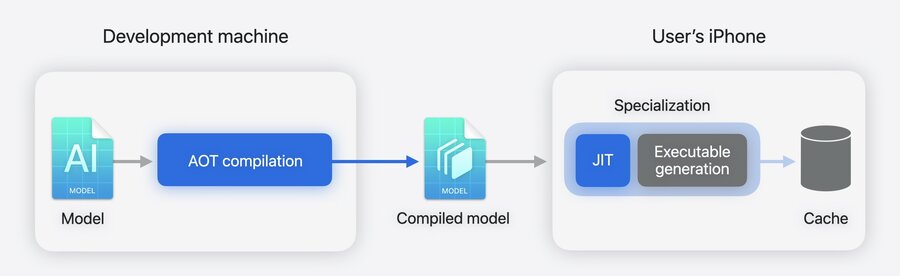 Ahead-of-time compilation moves work off the user's device