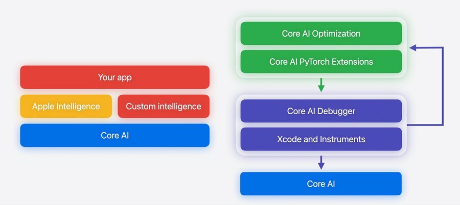 Core AI as the foundation for on-device Apple Intelligence