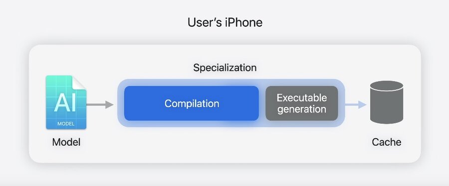 A peek inside specialization: compilation and executable generation