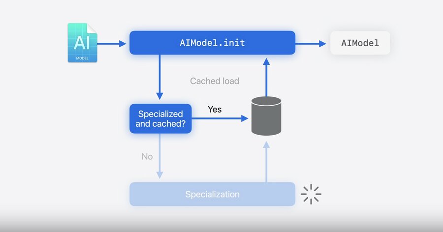 Specializing a model for the target device