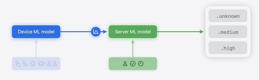 Trust Insights models