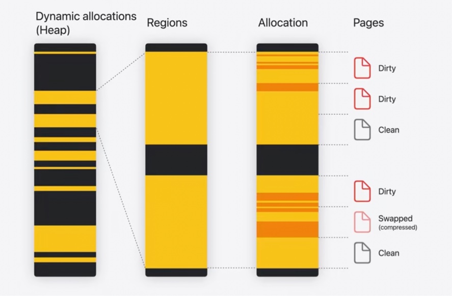 The breakdown of the heap memory