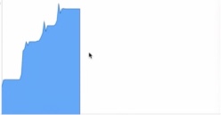 A memory footprint graph depicting a typical example of persistent growth.