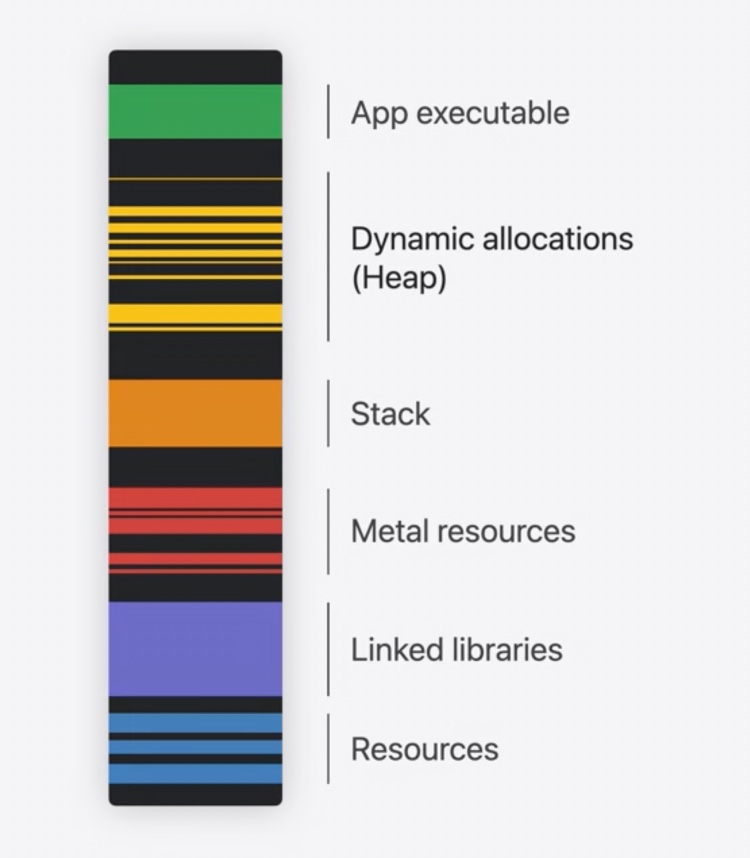 Types of memory in a running process