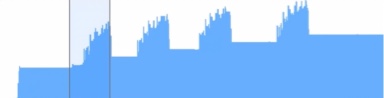 A memory footprint graph depicting a typical example of transient growth.