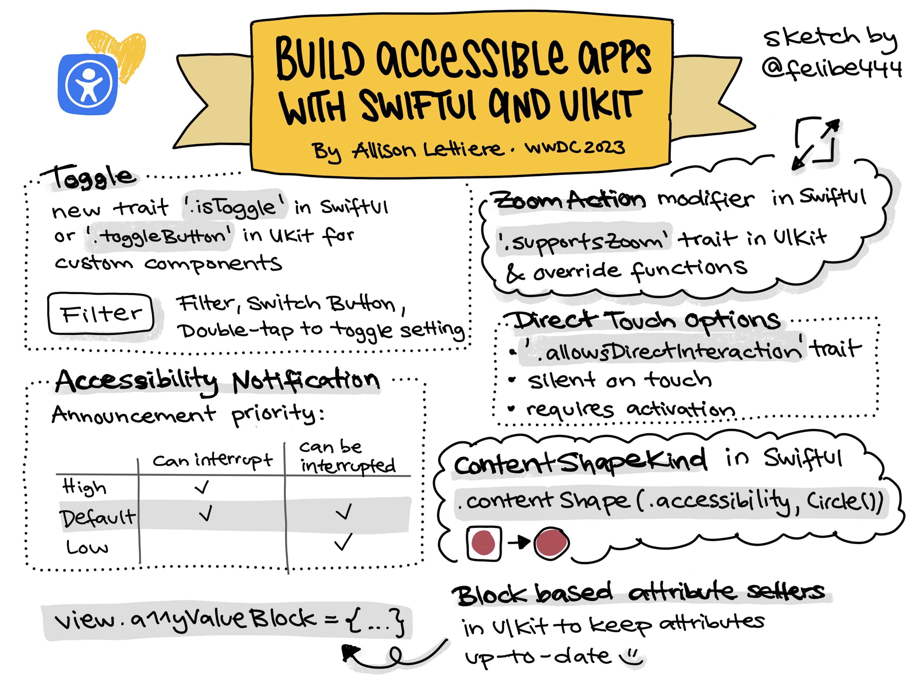 Sketchnote of WWDC 2023 talk about how to build accessible apps with Swift and SwiftUI and additions and enhancements in APIs