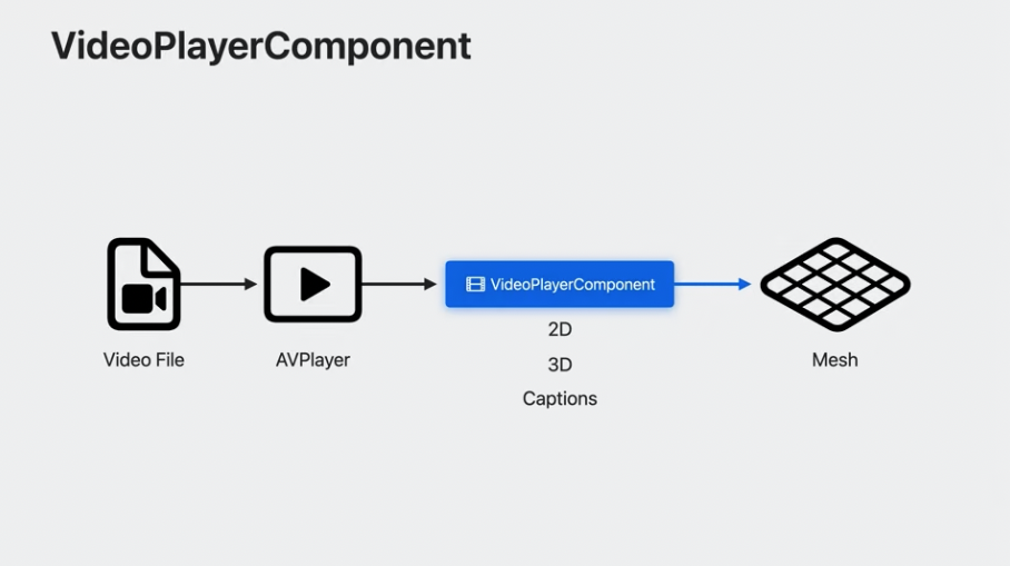 Video Player Component Flow.