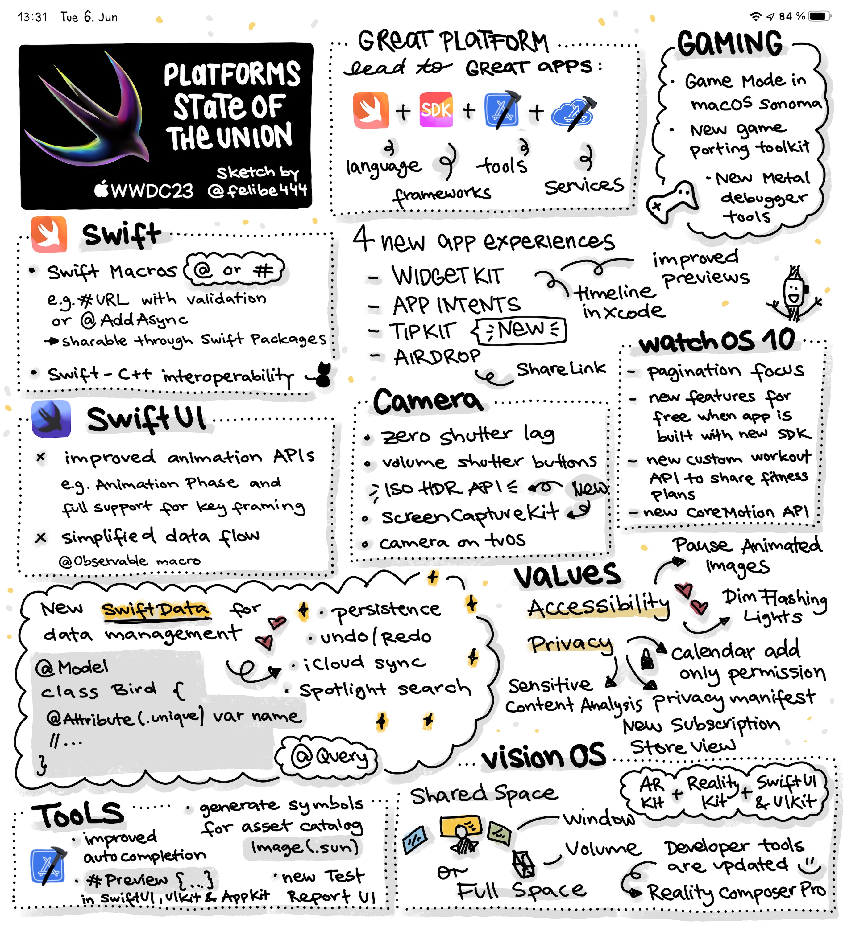 Sketchnote of WWDC 2023 State of the Union with details about news in Swift, SwiftUI, APIs and frameworks