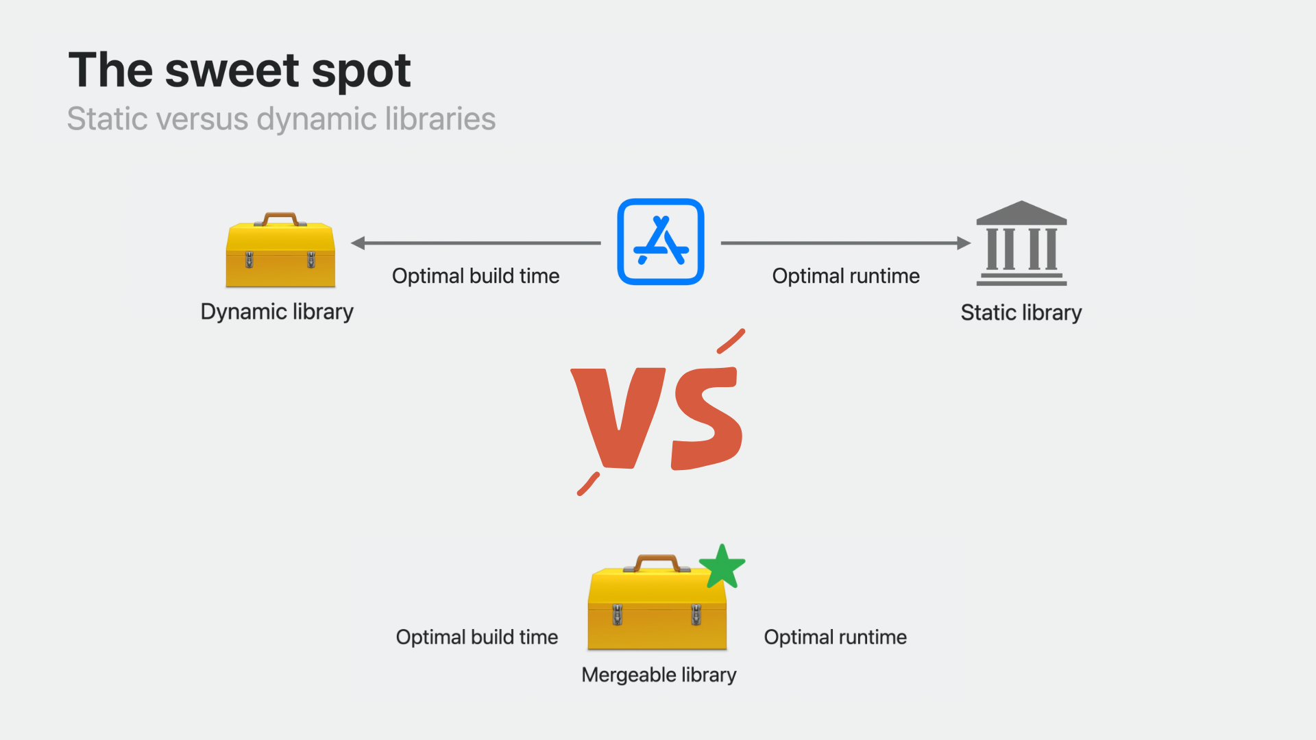 Static vs Dynamic libraries